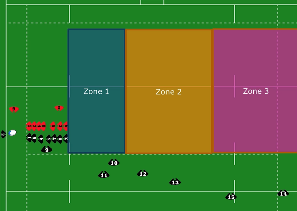 Player distribution and pod roles in the 1-3-3-1 rugby system